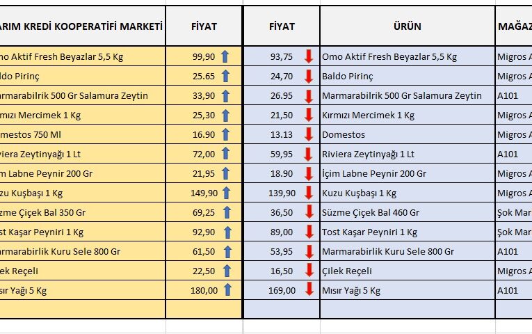 CHP’Lİ ANTMEN KARŞILAŞTIRMALI GIDA ÜRÜN FİYAT TABLOSU YAYINLADI